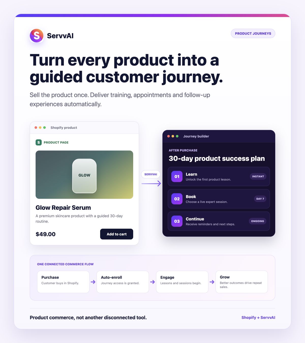 ServvAI Product Journeys connecting a Shopify product purchase to training, appointments and repeat revenue